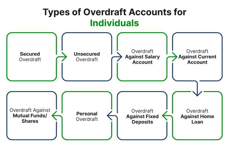 Types of Overdraft Accounts for Individuals